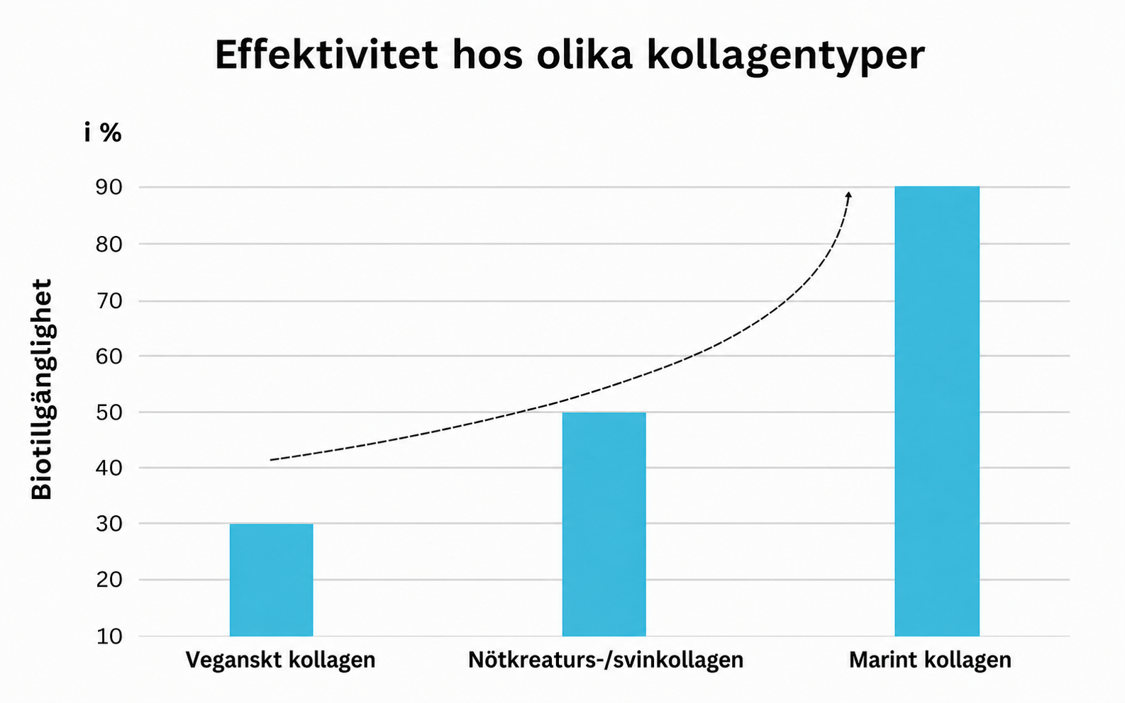The smaller the collagen peptides, the higher the bioavailability