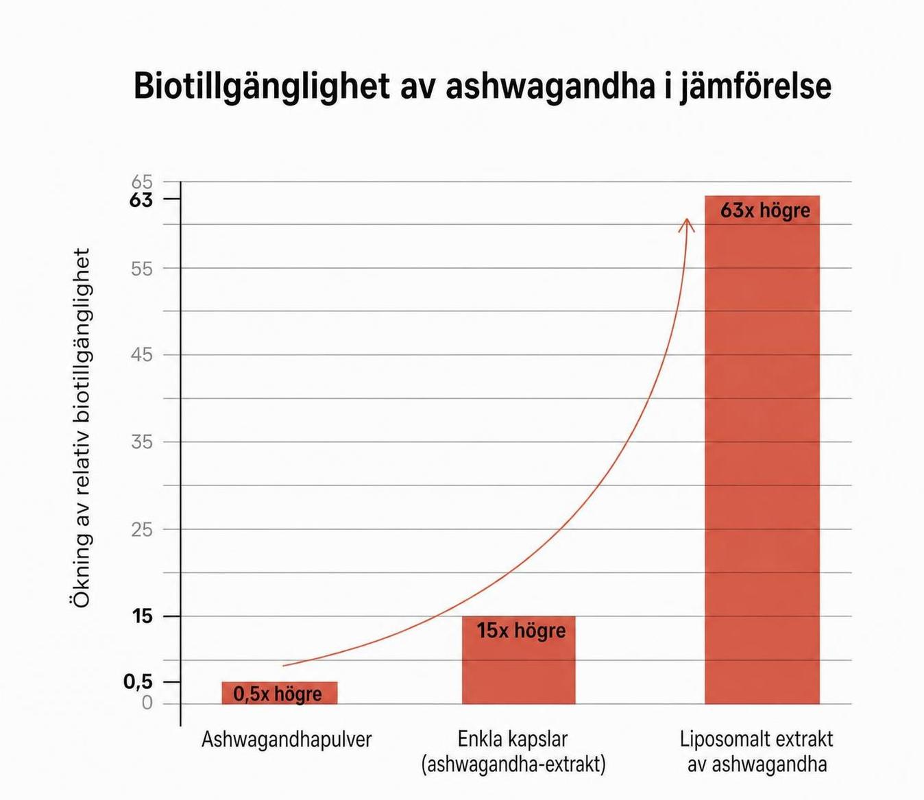 Chart comparing the bioavailability of liposomal products
