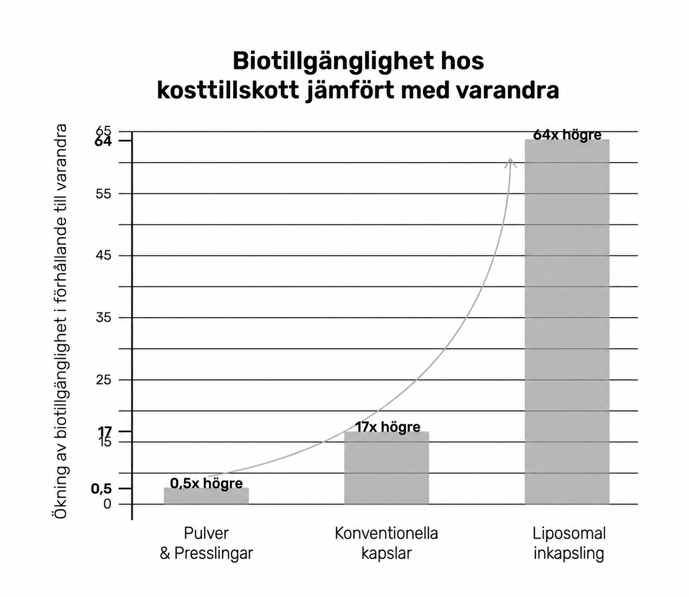 Chart comparing the bioavailability of liposomal products