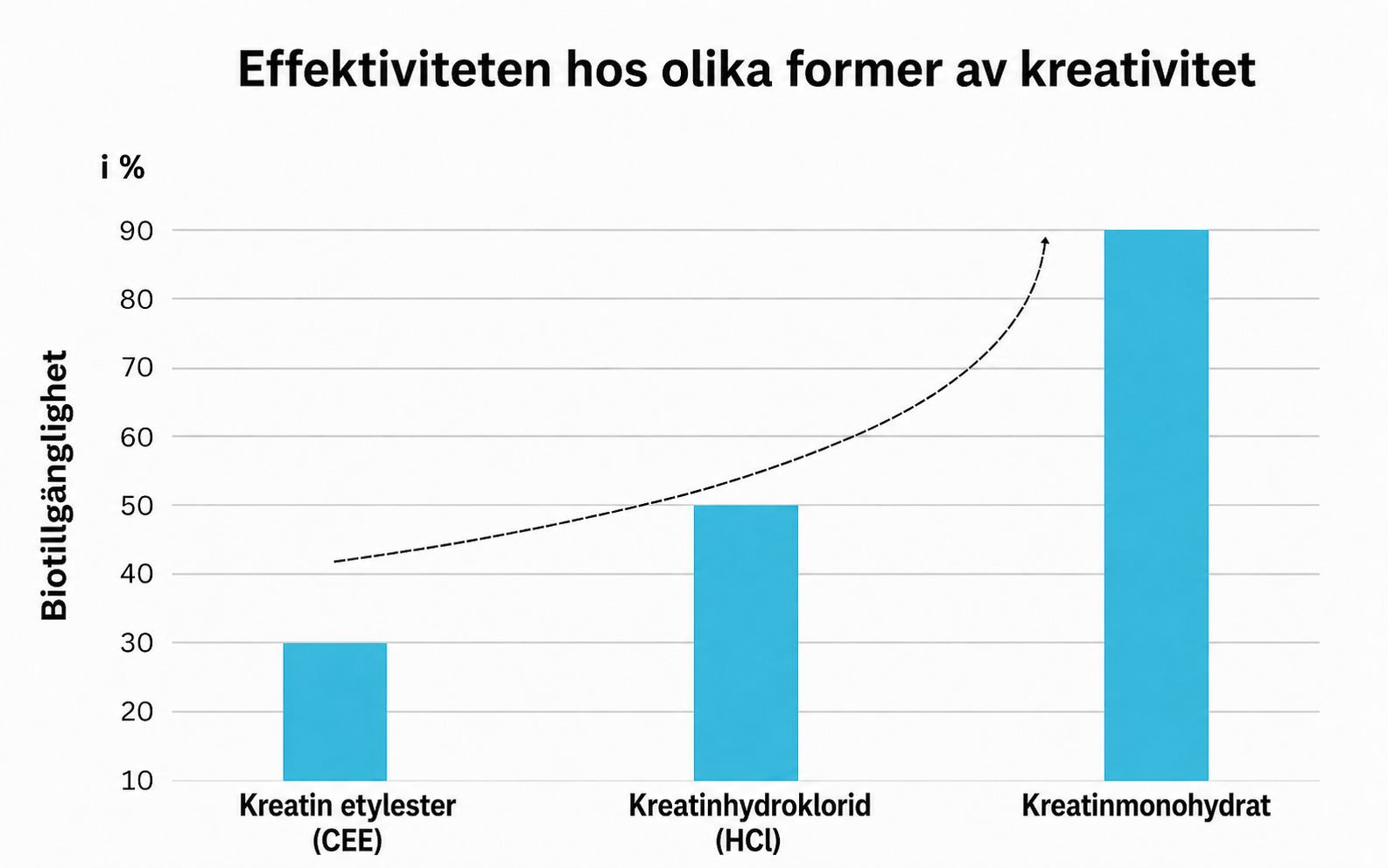 Creatine forms compared