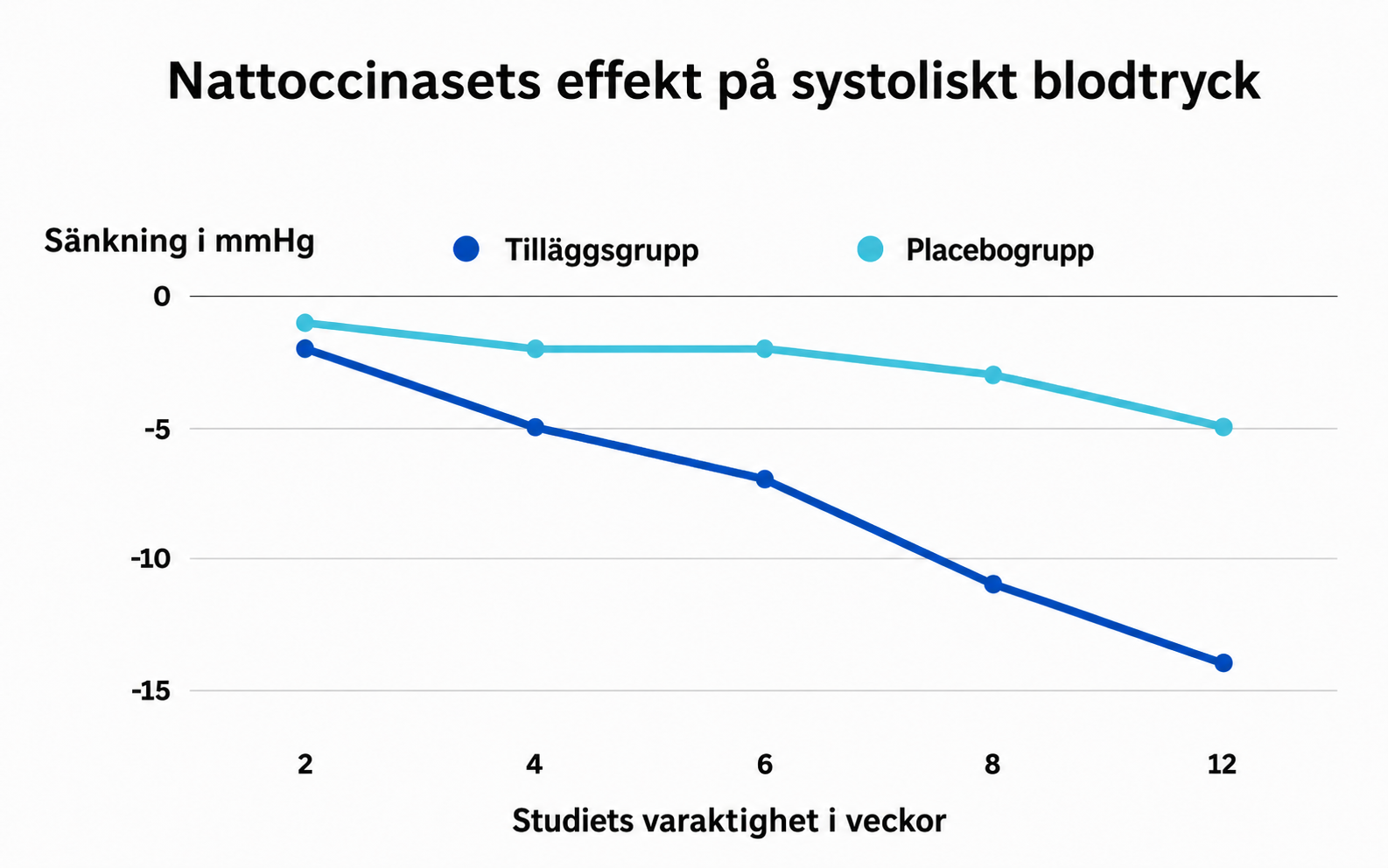 Nattokinase may support blood vessel health