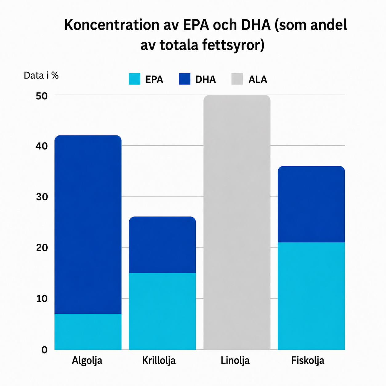 Omega-3 content varies by source